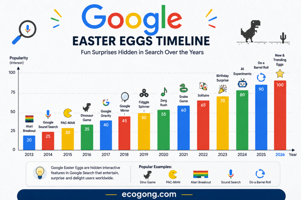 google easter eggs 2026