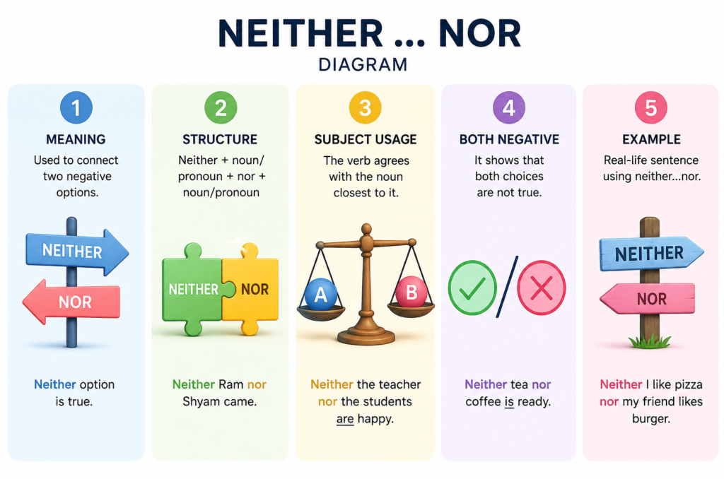 neither nor