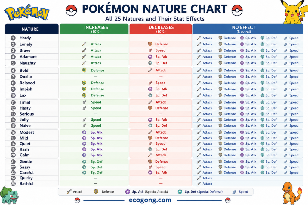 Pokemon Nature Chart