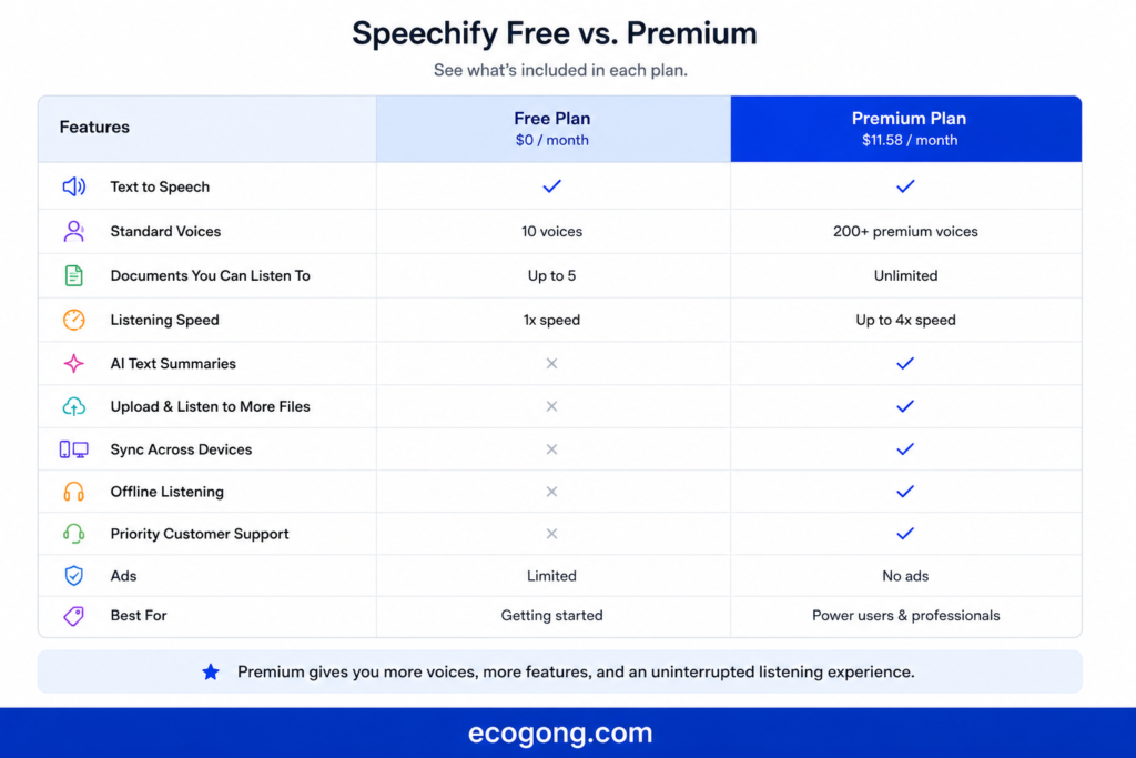How Much Does Speechify Cost